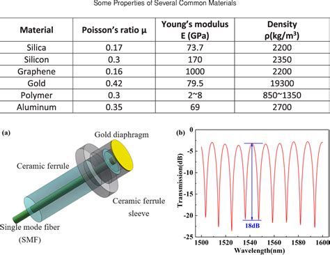 Table From Gold Diaphragm Based Fabry Perot Ultrasonic Sensor For