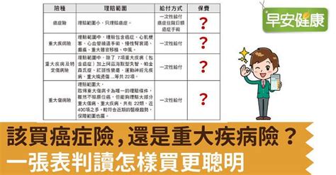 該買癌症險，還是重大疾病險？一張表判讀怎樣買更聰明 早安健康 Line Today