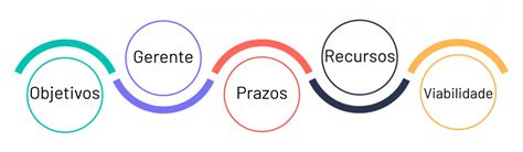 Etapas De Um Projeto Entenda Tudo Sobre Cada Fase E Como Fazer