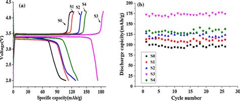 A First Chargedischarge Curves And B Cyclic Performance Curves For Download Scientific Diagram