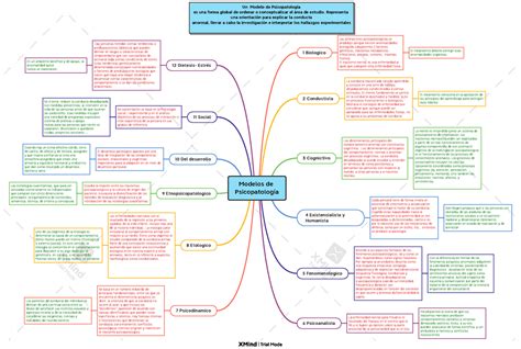 Mapa Mental Psico Patologia Modelos De Psicopatolog A Biologico Las