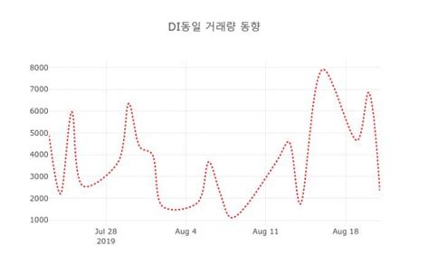 Di동일 001530 오후 2시 26분 기준 및 증권정보와 종목동정 데일리시큐