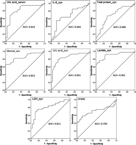 Receiver Operating Characteristic Roc Curves Roc Curves And