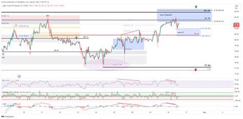 NYMEX CL1 Chart Image By Bcindc TradingView