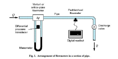 Calibration of a Flowmeter : 6 Steps - Instructables