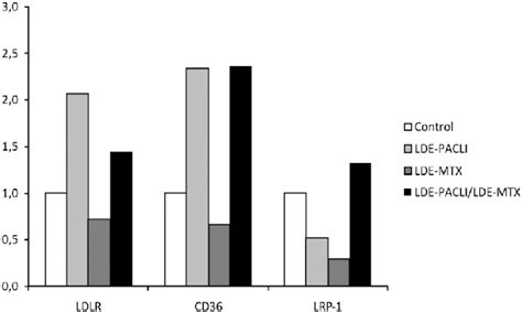 Gene expression of lipoprotein receptors low-density lipoprotein ...