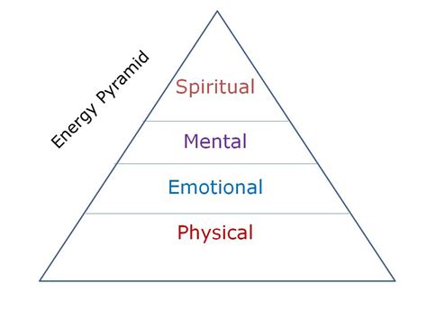 Energy Pyramid - Bill Frederick, LCSW, PC