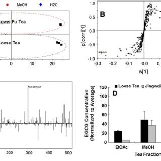 Multivariate Analysis Of LCMS Data A A Paired Comparison Of OPLS DA