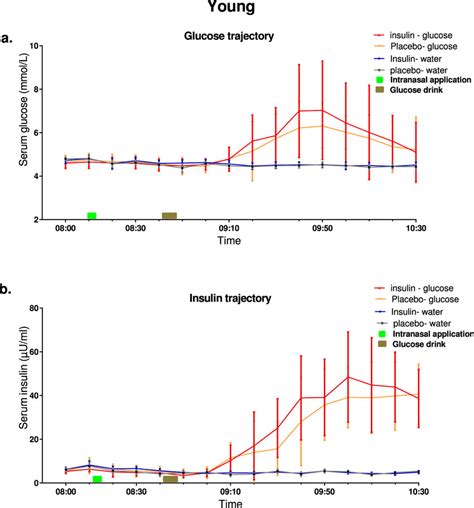 Glucose And Insulin Trajectories During The Experimental Period Download Scientific Diagram