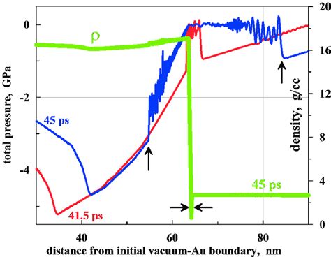 The Evolution Of The Pressure Profile In The Vicinity Of The Time At