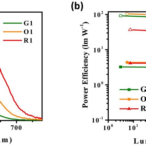 A Eqe B Responsivity And C Specific Detectivity Characteristics Of