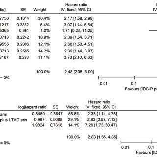 Forest Plots Assessing The Association Between IDC P Status And