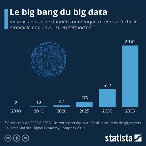 Un Big Data En Expansion à Limage De Lunivers Numérique Anews Mobility