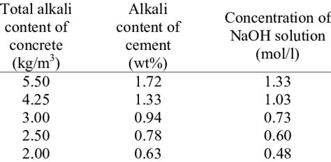 Concentration Of Sodium Hydroxide Solutions Used For Alkali Wrapping Download Table