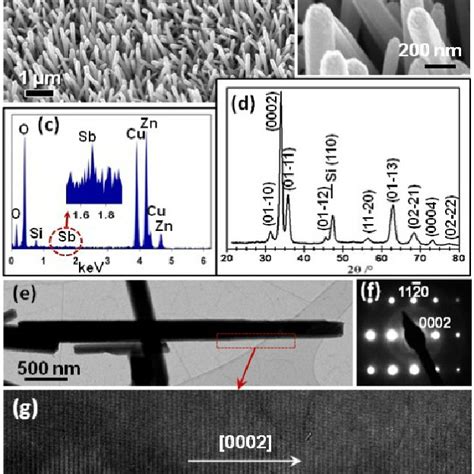 Morphological And Structural Characterization Of Sb Doped Zno Nanowires