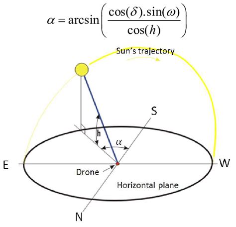 Azimuth Diagram