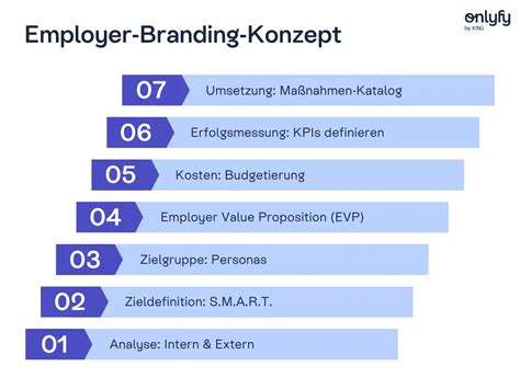 Employer Branding Strategie Inhalt Konzept Mehr