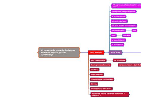 El Proceso De Toma De Decisiones Como Un E Mind Map