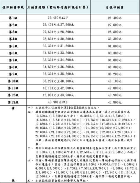 112年勞保投保薪資分級 嘉譽康宇