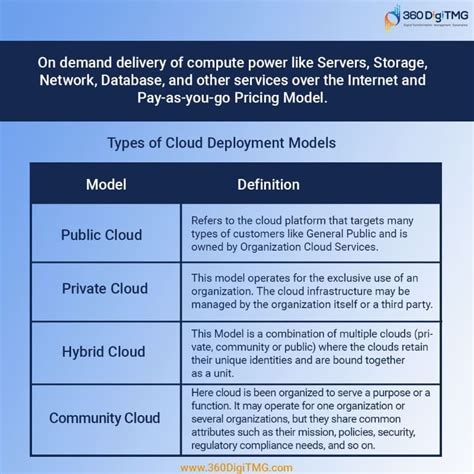 4 Best Cloud Deployment Models 360digitmg