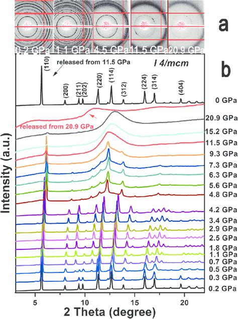 XRD Patterns Collected At Various Pressures For MAPbI 3 During