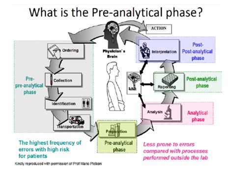 PRE ANALYTICAL PRACTICE IN MOLECULAR ASSAY IN CLINICAL AND RESEARCH