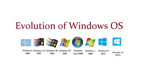 Evolution Of Windows