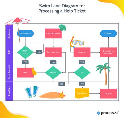 A Step By Step Guide To Creating An Effective Swim Lane Diagram Process Street Checklist