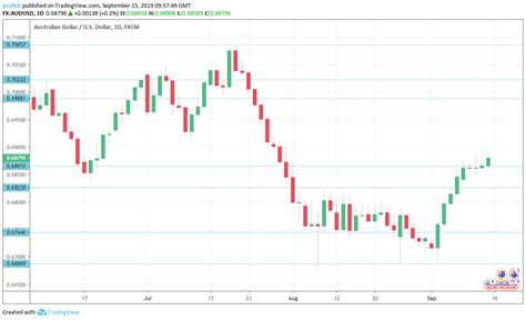 AUD USD Forecast September 16 20 Will RBA Minutes Affect Aussie Rally