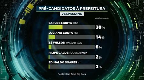 Elei Es Levantamento Revela Inten Es De Voto Para A Prefeitura