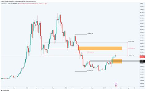 Bitcoin Fiyatı Nereye Gidiyor 4 Analist Uyardı