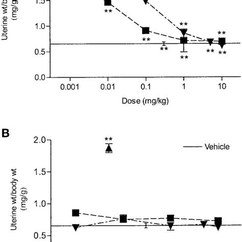 A Effect Of Chf F And Raloxifene On Ee Induced Uterine