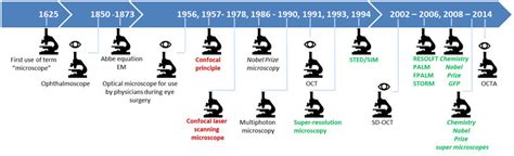 Microscope History Timeline And The Application Of The Super Resolution