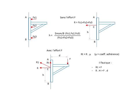 Calculer La Focre D Arrachement D Une Fixation