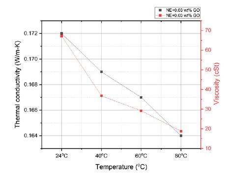 Correlation Between Thermal Conductivity And Viscosity For Go Based