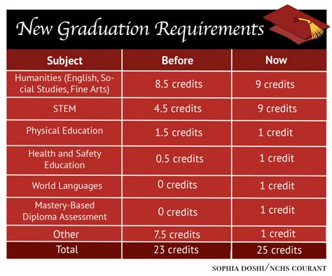 Ode Graduation Requirements Dasha Delcina