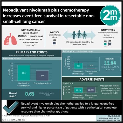 VisualAbstract Neoadjuvant Nivolumab Plus Chemotherapy Increases