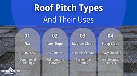 Different Roof Pitches Explained Impact On Cost And Performance