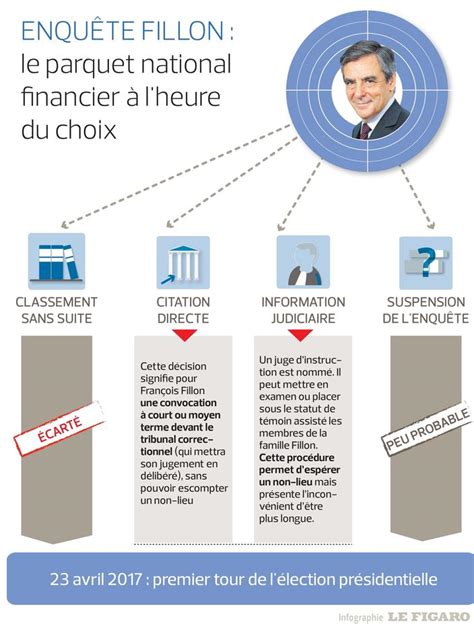 Affaire Fillon Le Parquet National Financier Carte Le Classement