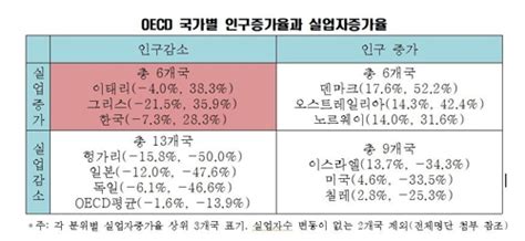 한경연 청년실업률 금융위기 후 한국 24p 상승oecd 13p↓ 한국경제