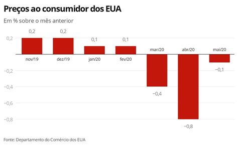 Eua Registram Defla O Pelo Terceiro M S Seguido Economia G