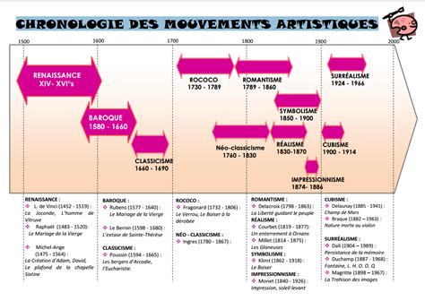 Les Différents Courants Artistiques