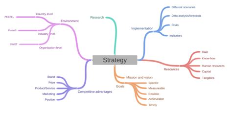 Strategy Coggle Diagram