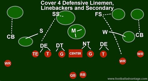 Cover 4 Defense Football Coaching Guide (Includes Images)