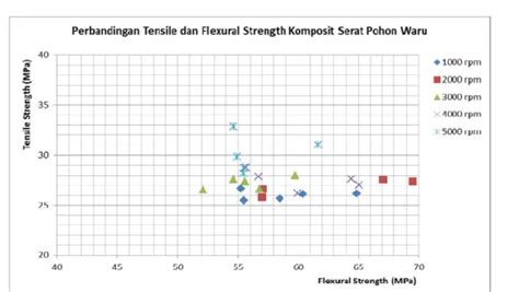 Karakterisasi Kekuatan Mekanis Hybrid Komposit Berpenguat Serat Kulit