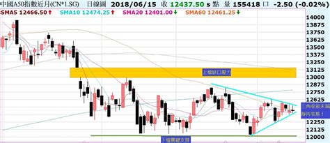 台股回測支撐收實紅，突破上檔5日反壓才有攻勢！上證指數走是弱勢，屢創新低！ Noahsarkofstock Histock嗨投資理財社群
