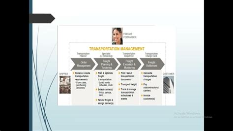 Sap S4 Hana Transport Management Video Training Youtube