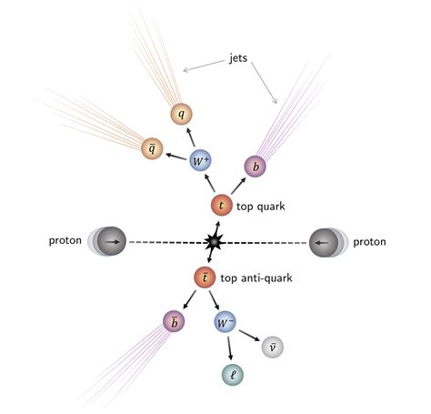 Top Quarks Fast To Arrive At New Energy Frontier Cms Experiment