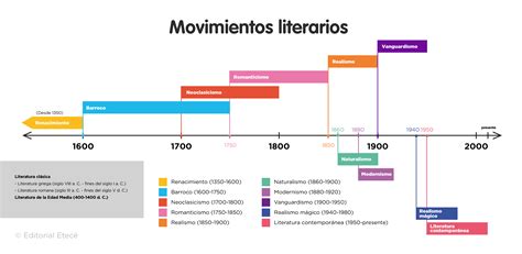 Movimientos literarios cuáles son características y ejemplos