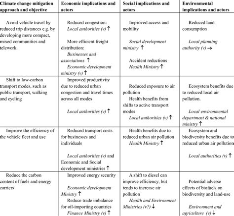 Coalition building -examples of potential linkages between climate and ...